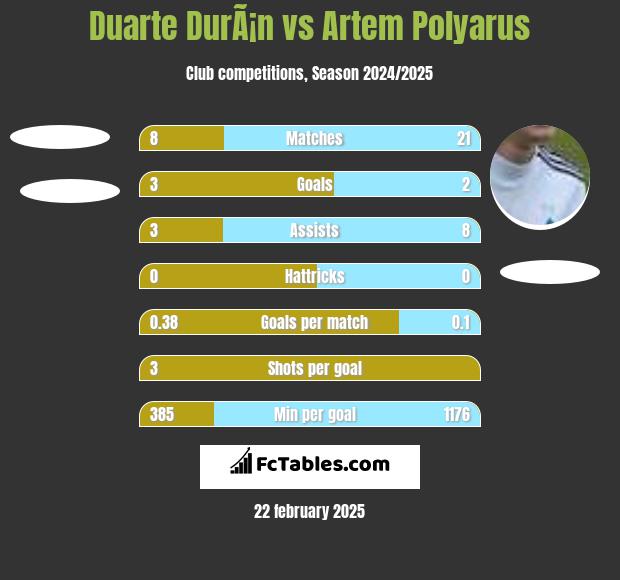 Duarte DurÃ¡n vs Artem Polyarus h2h player stats