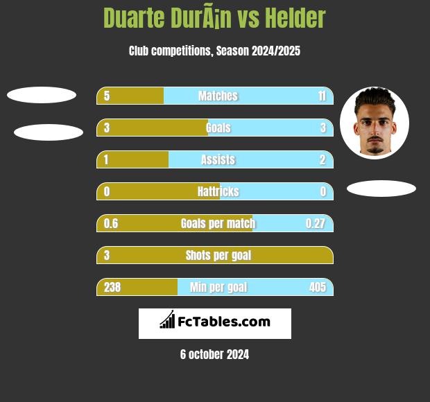 Duarte DurÃ¡n vs Helder h2h player stats