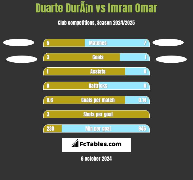 Duarte DurÃ¡n vs Imran Omar h2h player stats