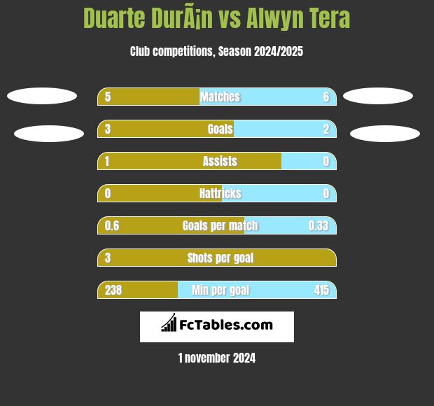 Duarte DurÃ¡n vs Alwyn Tera h2h player stats