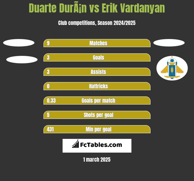 Duarte DurÃ¡n vs Erik Vardanyan h2h player stats