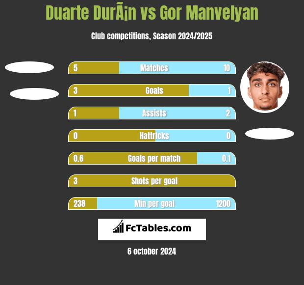 Duarte DurÃ¡n vs Gor Manvelyan h2h player stats