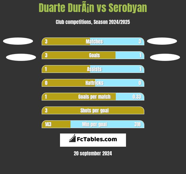 Duarte DurÃ¡n vs Serobyan h2h player stats