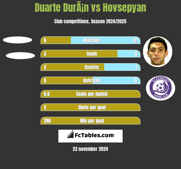 Duarte DurÃ¡n vs Hovsepyan h2h player stats