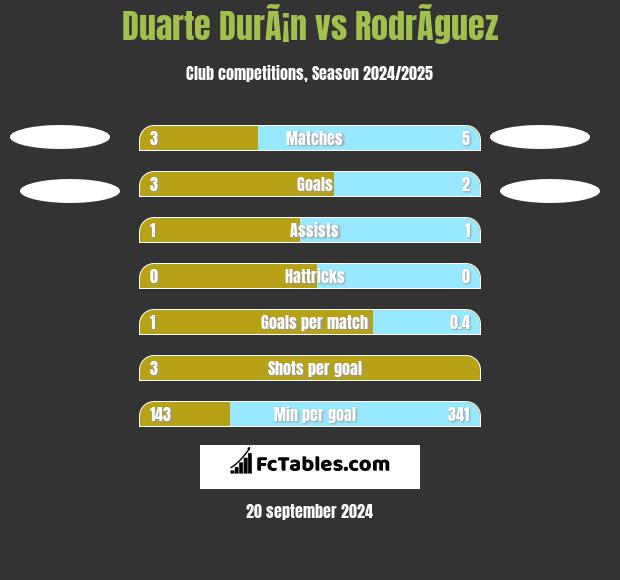 Duarte DurÃ¡n vs RodrÃ­guez h2h player stats