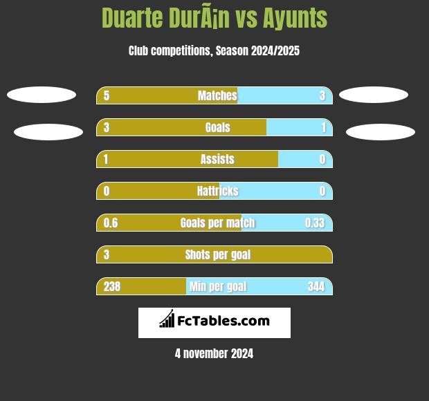 Duarte DurÃ¡n vs Ayunts h2h player stats