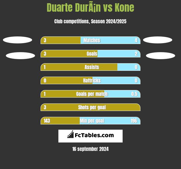 Duarte DurÃ¡n vs Kone h2h player stats