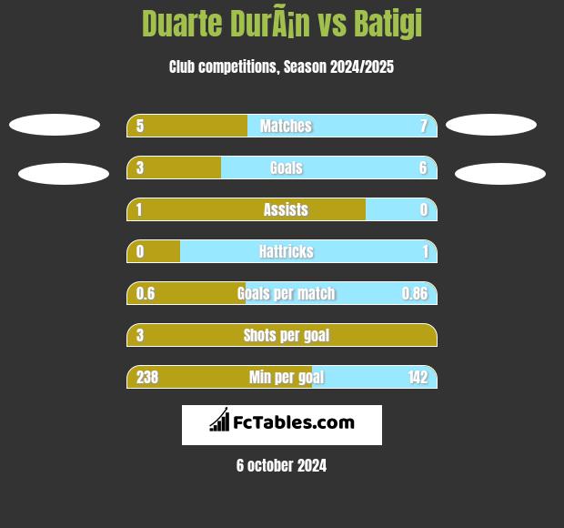 Duarte DurÃ¡n vs Batigi h2h player stats