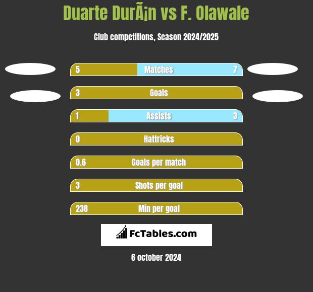 Duarte DurÃ¡n vs F. Olawale h2h player stats