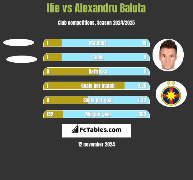 Ilie vs Alexandru Baluta h2h player stats