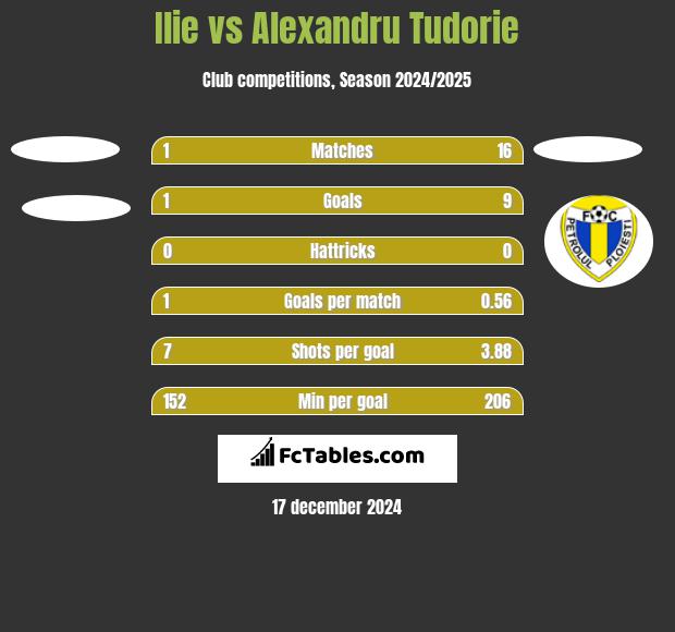 Ilie vs Alexandru Tudorie h2h player stats