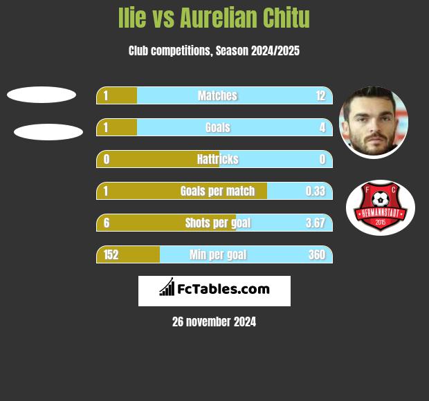 Ilie vs Aurelian Chitu h2h player stats