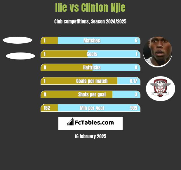 Ilie vs Clinton Njie h2h player stats