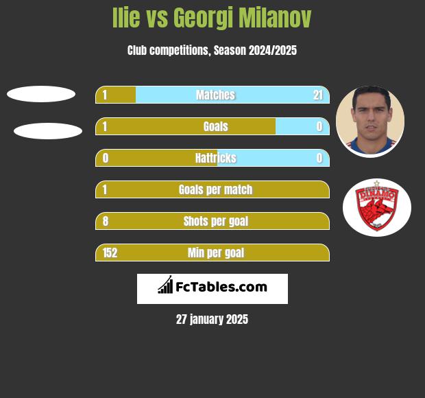 Ilie vs Georgi Miłanow h2h player stats