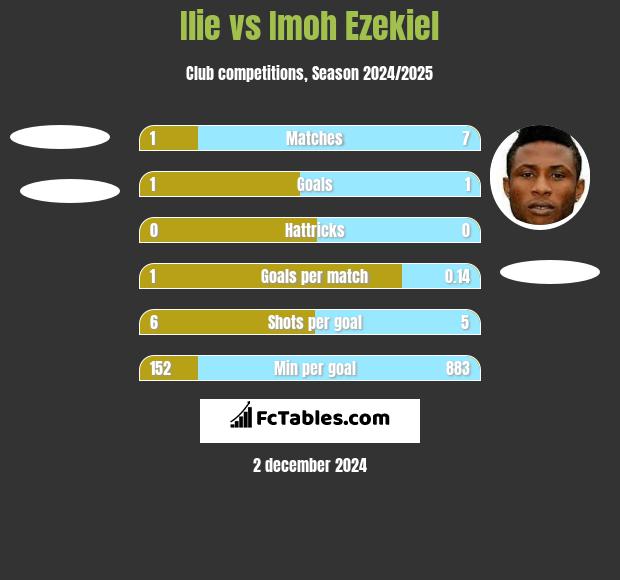 Ilie vs Imoh Ezekiel h2h player stats