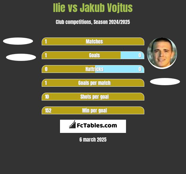 Ilie vs Jakub Vojtus h2h player stats