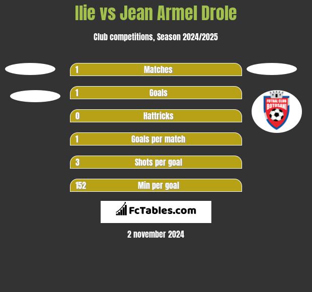 Ilie vs Jean Armel Drole h2h player stats