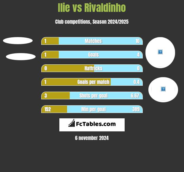 Ilie vs Rivaldinho h2h player stats