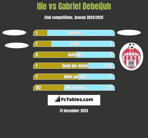 Ilie vs Gabriel Debeljuh h2h player stats