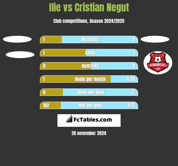 Ilie vs Cristian Negut h2h player stats