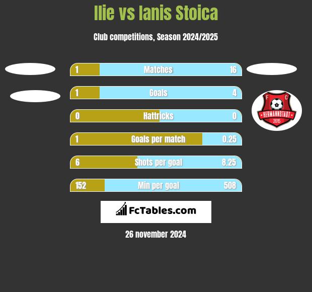 Ilie vs Ianis Stoica h2h player stats