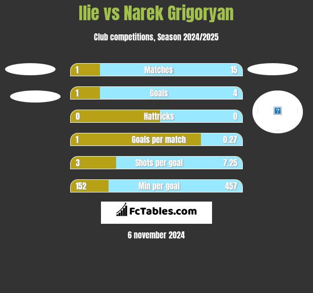 Ilie vs Narek Grigoryan h2h player stats