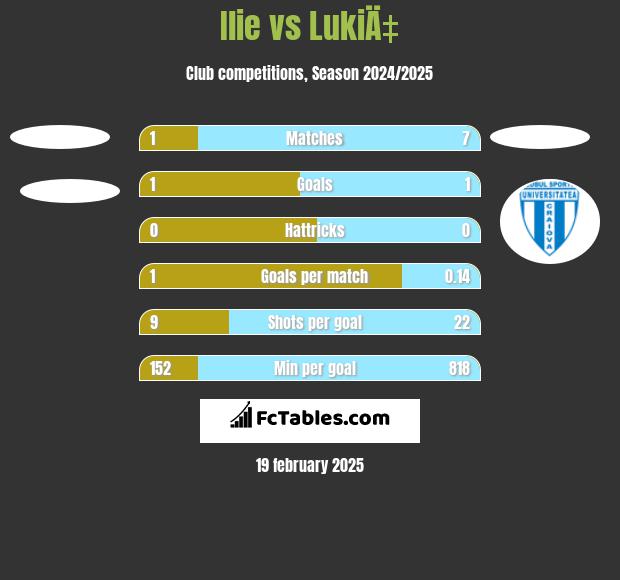 Ilie vs LukiÄ‡ h2h player stats