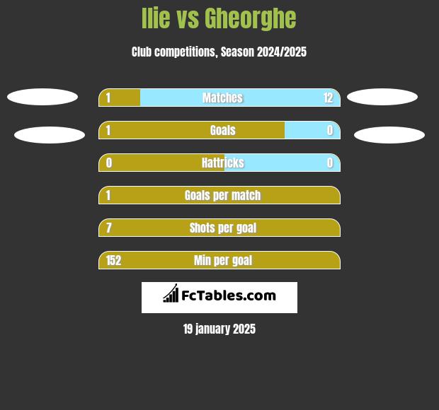 Ilie vs Gheorghe h2h player stats