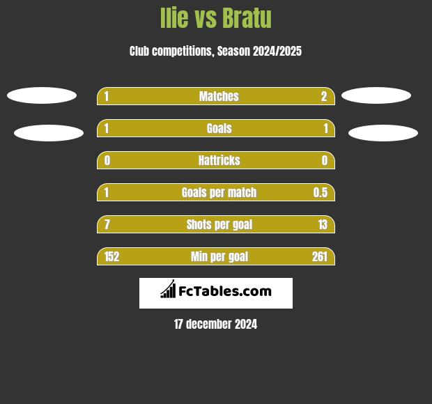 Ilie vs Bratu h2h player stats