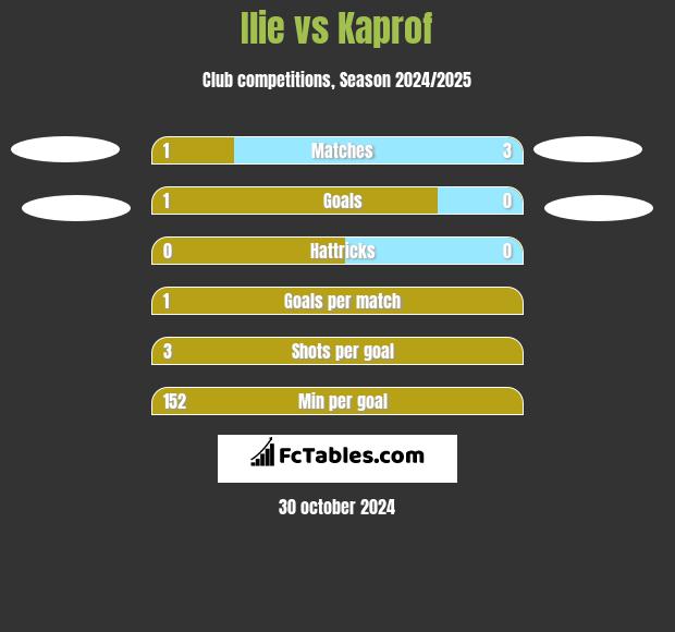 Ilie vs Kaprof h2h player stats