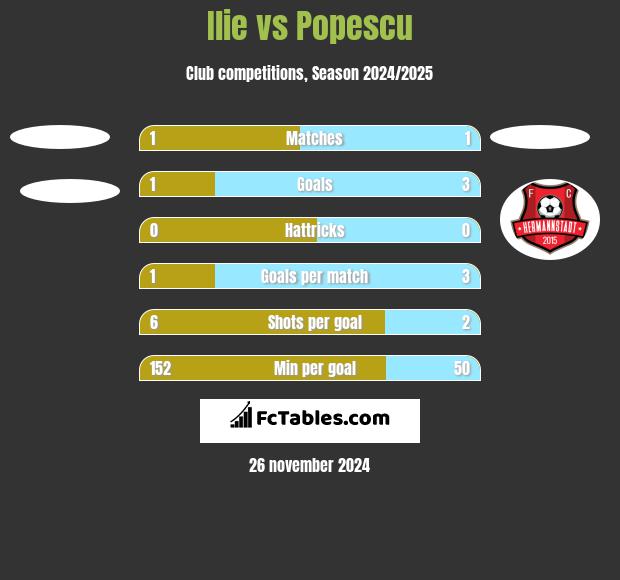 Ilie vs Popescu h2h player stats