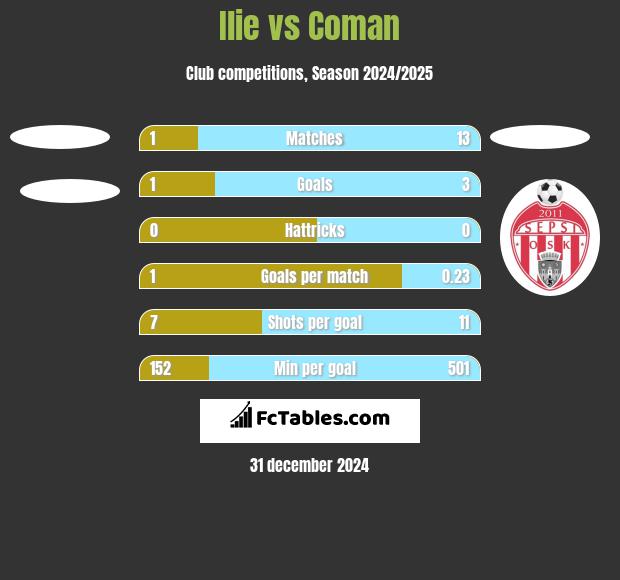 Ilie vs Coman h2h player stats