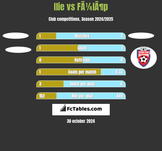 Ilie vs FÃ¼lÃ¶p h2h player stats