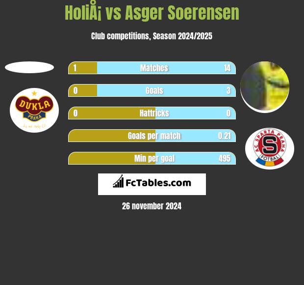 HoliÅ¡ vs Asger Soerensen h2h player stats