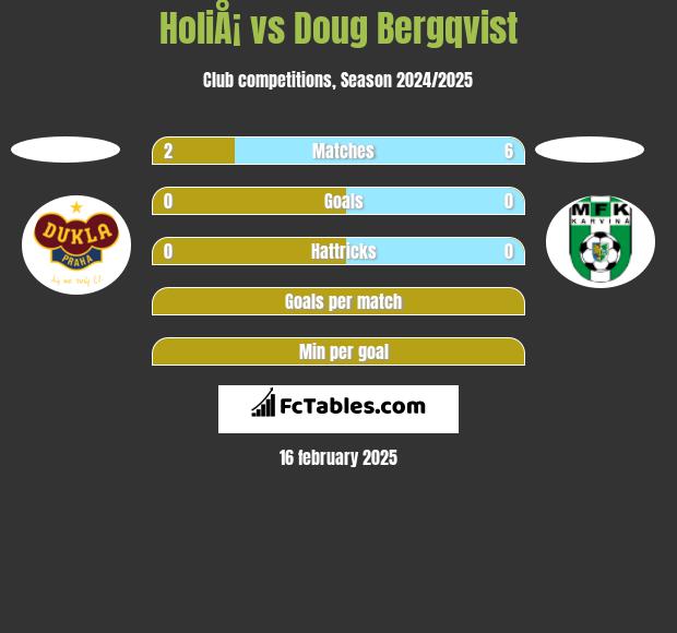 HoliÅ¡ vs Doug Bergqvist h2h player stats