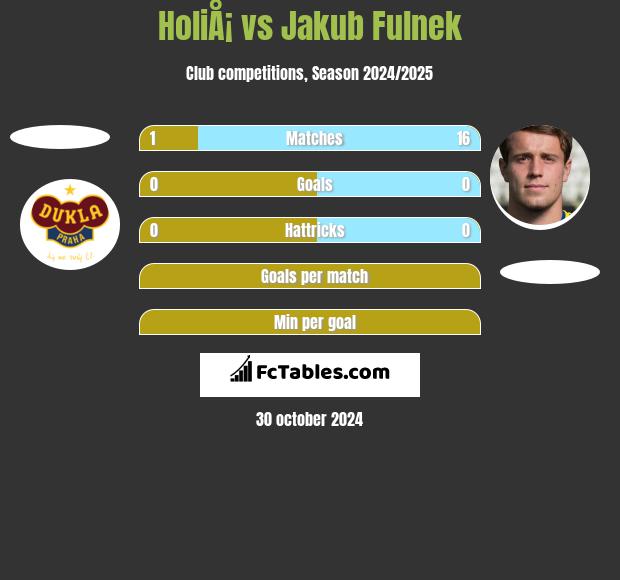 HoliÅ¡ vs Jakub Fulnek h2h player stats