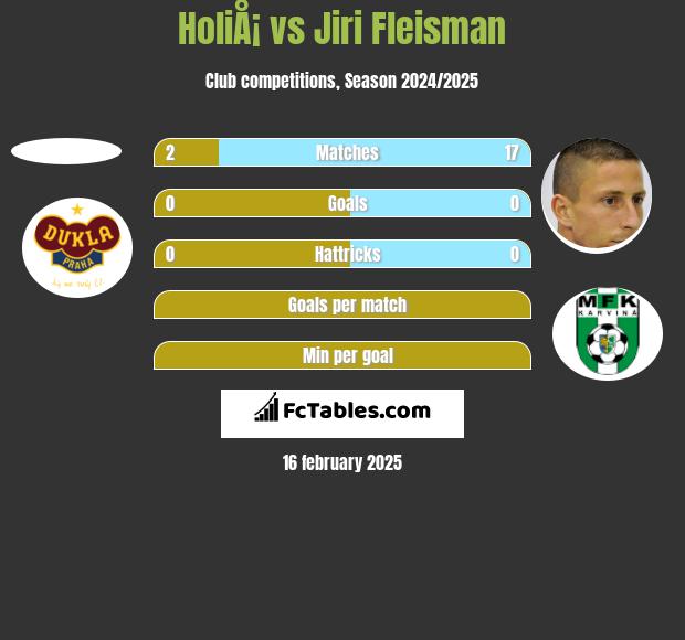 HoliÅ¡ vs Jiri Fleisman h2h player stats