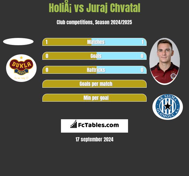 HoliÅ¡ vs Juraj Chvatal h2h player stats