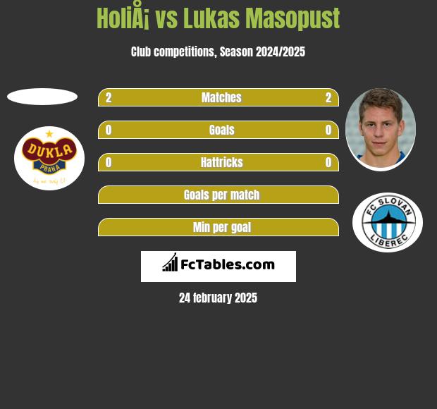 HoliÅ¡ vs Lukas Masopust h2h player stats