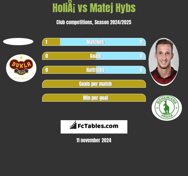 HoliÅ¡ vs Matej Hybs h2h player stats