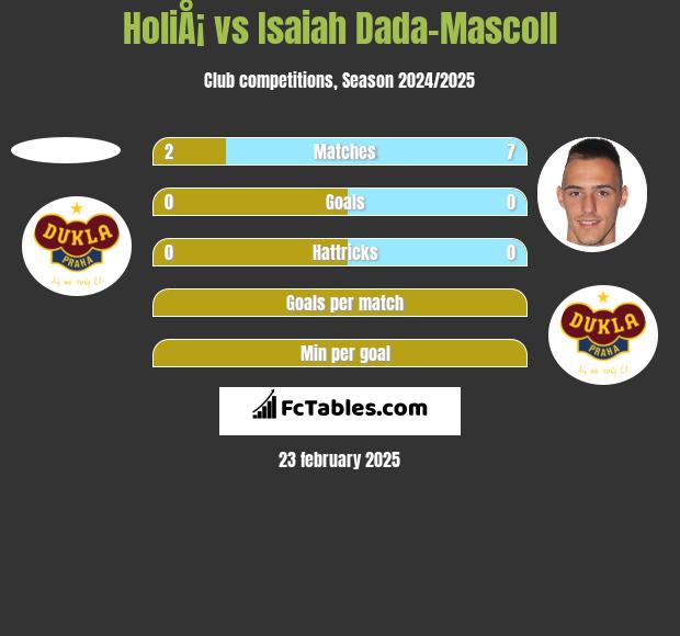 HoliÅ¡ vs Isaiah Dada-Mascoll h2h player stats