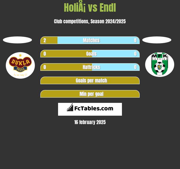 HoliÅ¡ vs Endl h2h player stats