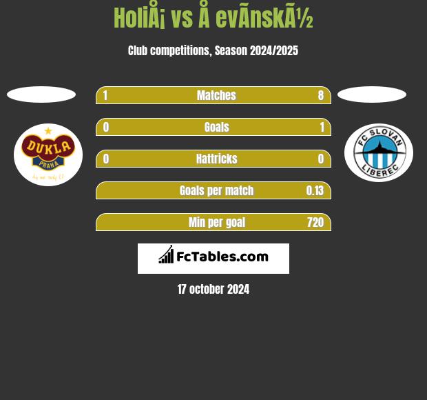 HoliÅ¡ vs Å evÃ­nskÃ½ h2h player stats