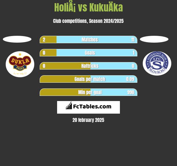 HoliÅ¡ vs KukuÄka h2h player stats