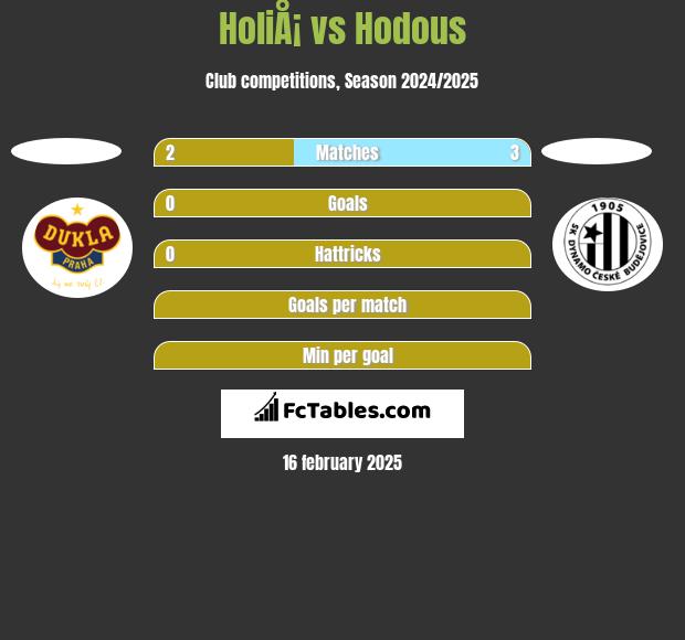 HoliÅ¡ vs Hodous h2h player stats