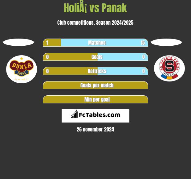 HoliÅ¡ vs Panak h2h player stats