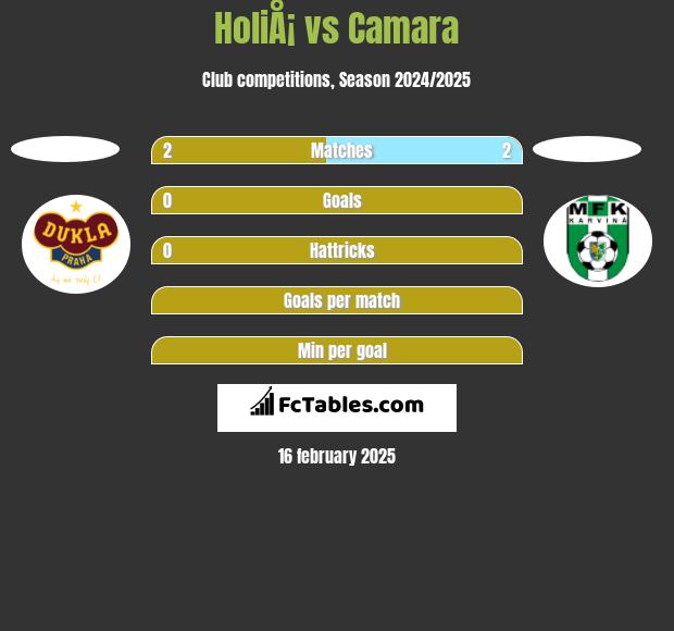 HoliÅ¡ vs Camara h2h player stats