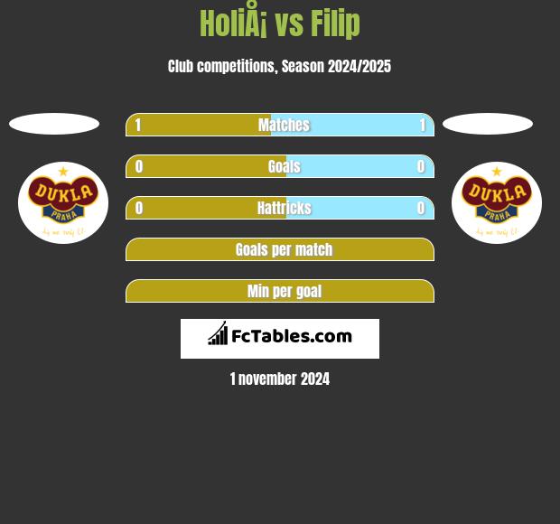 HoliÅ¡ vs Filip h2h player stats