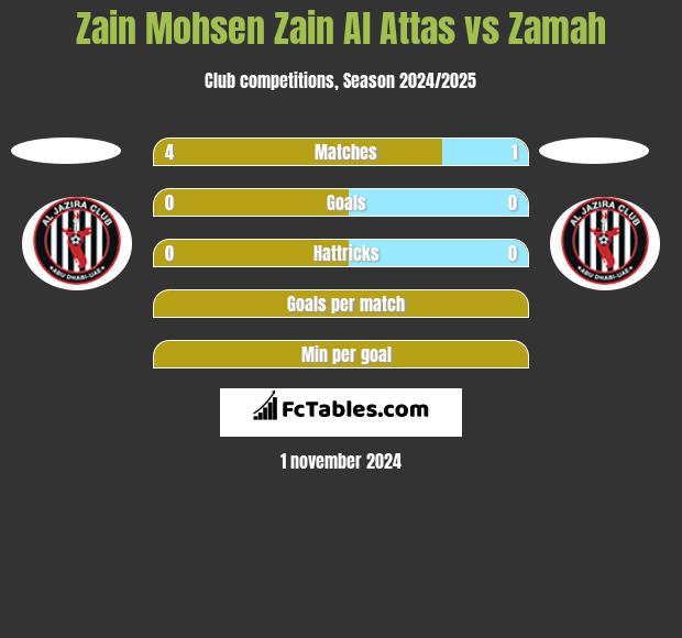 Zain Mohsen Zain Al Attas vs Zamah h2h player stats