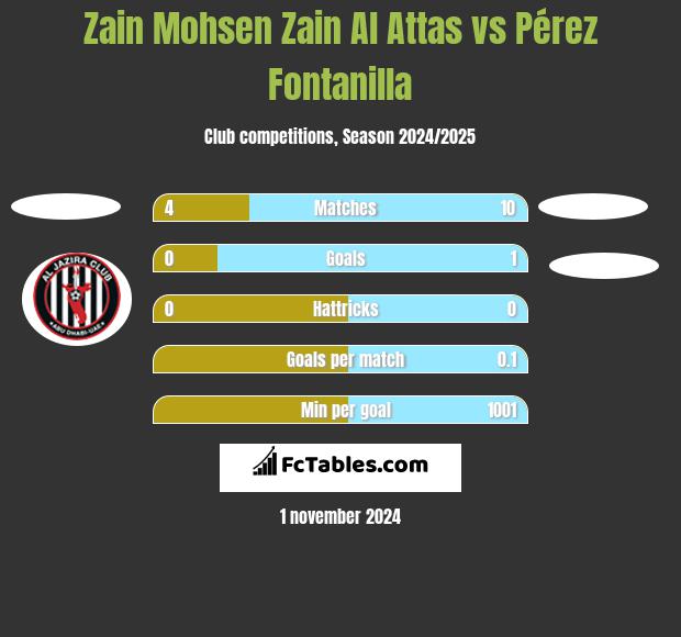 Zain Mohsen Zain Al Attas vs Pérez Fontanilla h2h player stats